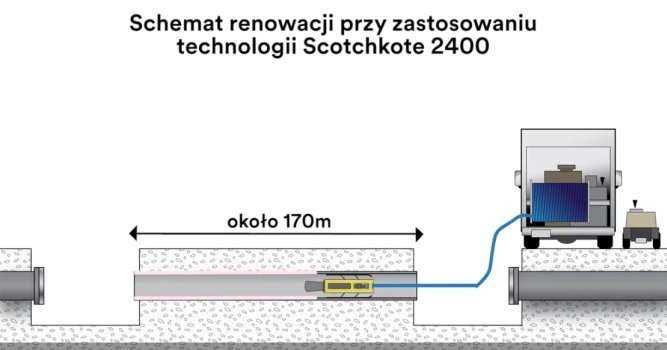Schemat renowacji przy użyciu Scotchkote 2014 Wizualizacja 3M Poland